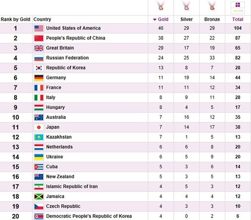 History Of The Olympics And Bestworse Countries That Participated In The 